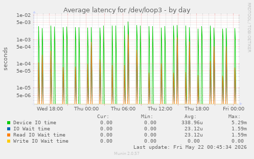Average latency for /dev/loop3
