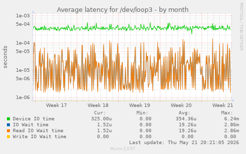 Average latency for /dev/loop3