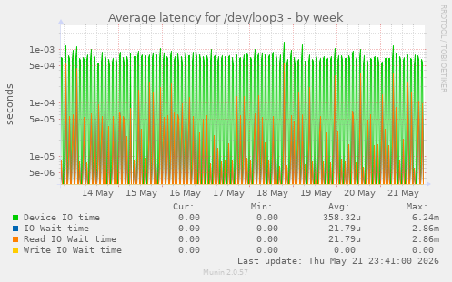 Average latency for /dev/loop3