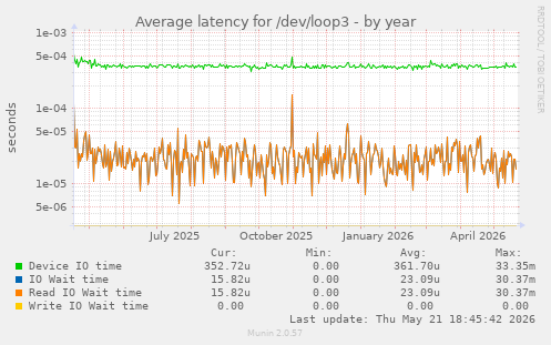 Average latency for /dev/loop3
