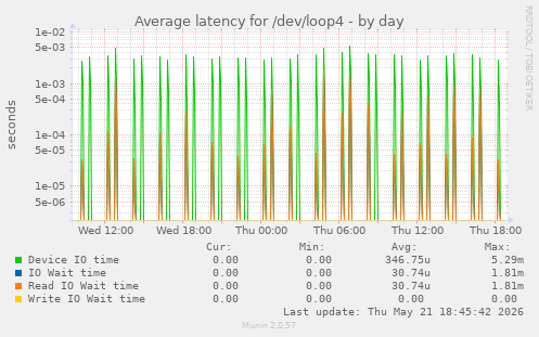 Average latency for /dev/loop4