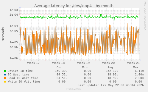 Average latency for /dev/loop4