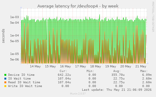 Average latency for /dev/loop4