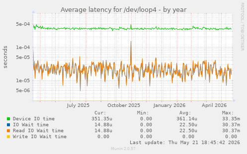 Average latency for /dev/loop4