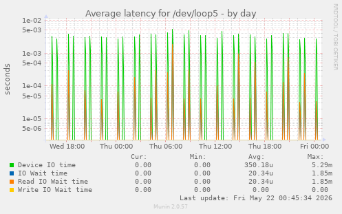 Average latency for /dev/loop5