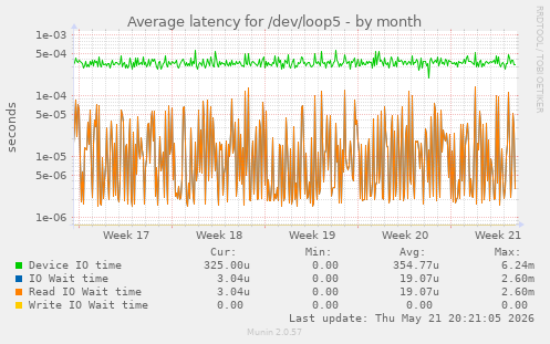 Average latency for /dev/loop5