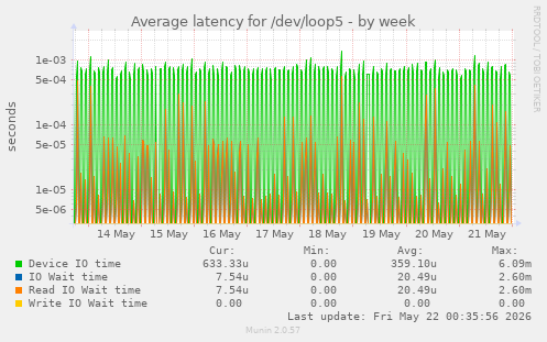 Average latency for /dev/loop5