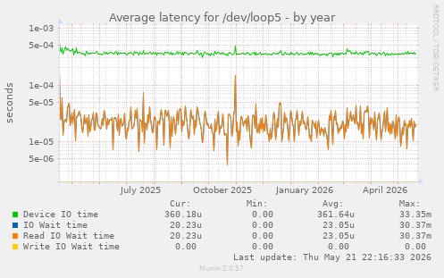 Average latency for /dev/loop5