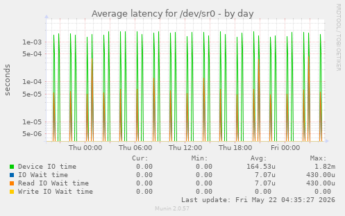 Average latency for /dev/sr0