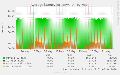 Average latency for /dev/sr0