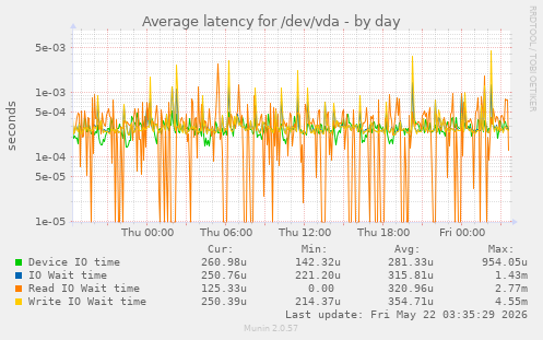 Average latency for /dev/vda