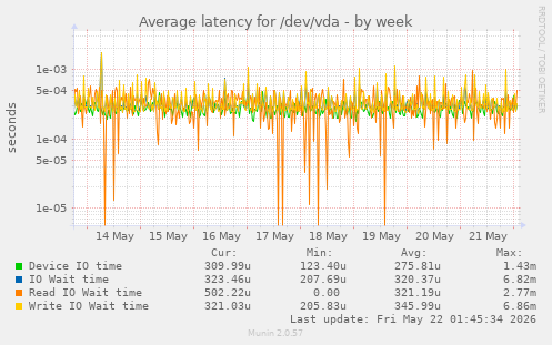 Average latency for /dev/vda