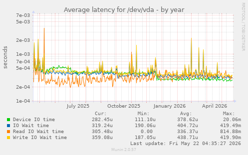 yearly graph