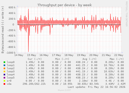 Throughput per device