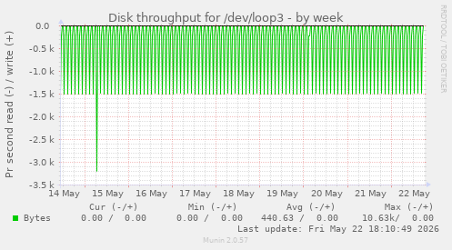 Disk throughput for /dev/loop3