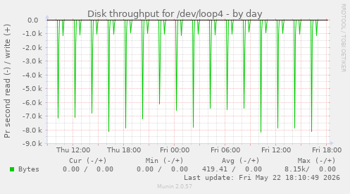 Disk throughput for /dev/loop4