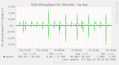 Disk throughput for /dev/vda