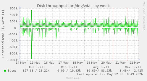 Disk throughput for /dev/vda