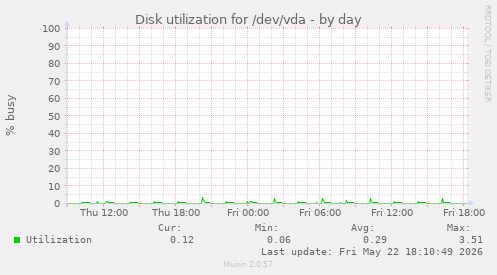 Disk utilization for /dev/vda