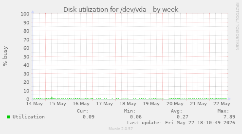 Disk utilization for /dev/vda