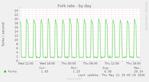 Fork rate
