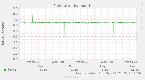 Fork rate