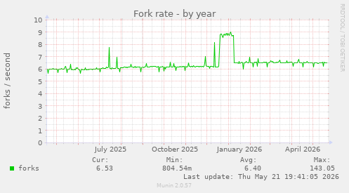 Fork rate
