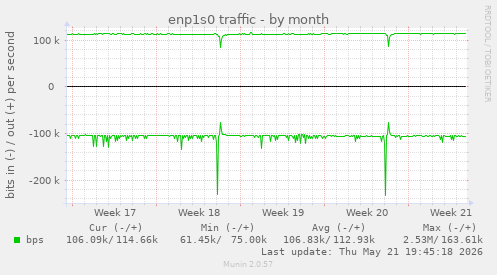 enp1s0 traffic