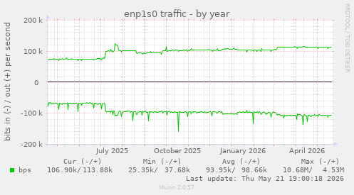enp1s0 traffic