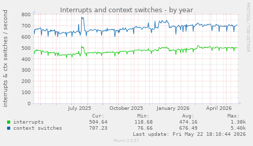 yearly graph