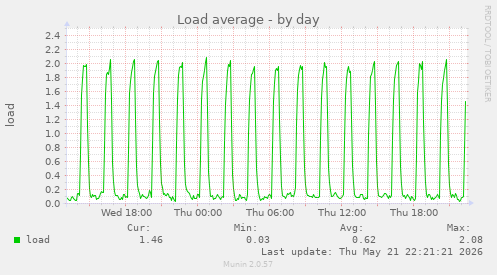 Load average