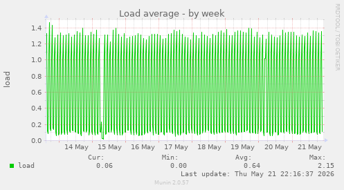 Load average