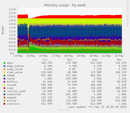 Memory usage