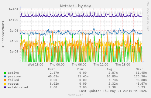 Netstat