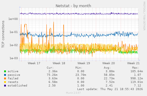 Netstat