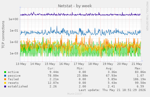 Netstat