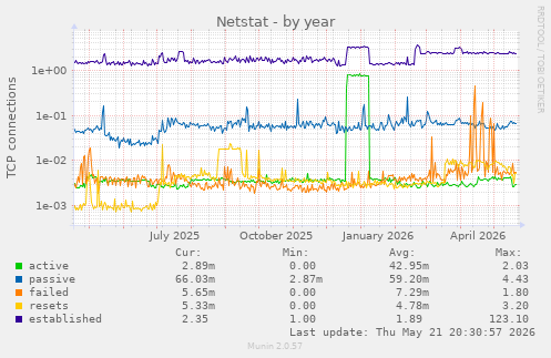 Netstat