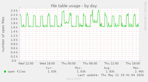File table usage