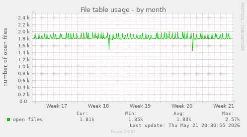 File table usage