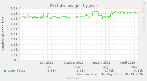 File table usage