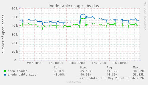 Inode table usage