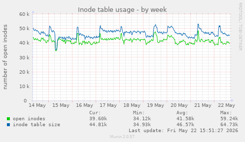 Inode table usage