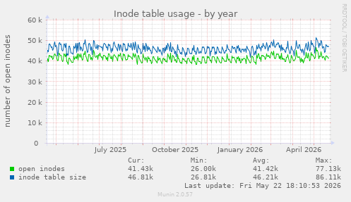 yearly graph