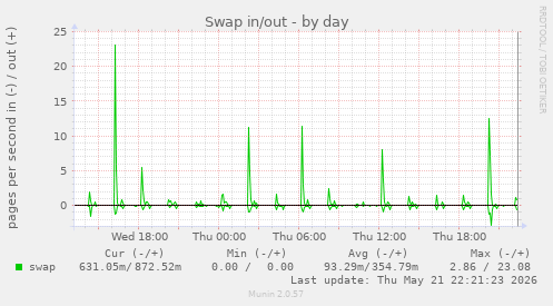Swap in/out