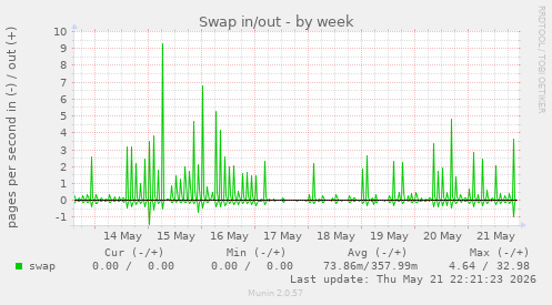 Swap in/out