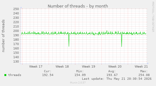 Number of threads
