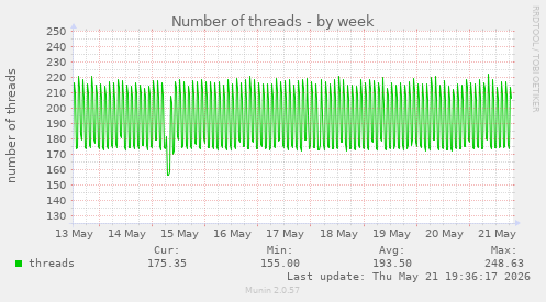 Number of threads