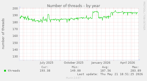 Number of threads