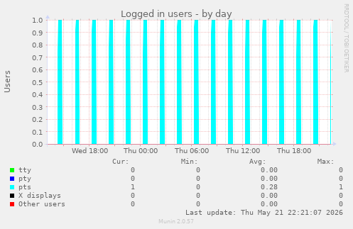 Logged in users
