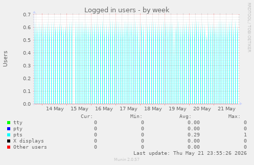 Logged in users